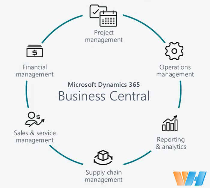 微软Dynamics 365 Business Central