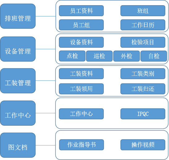 数字化车间 (Manufacturing Execution System)