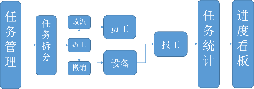数字化车间 (Manufacturing Execution System)
