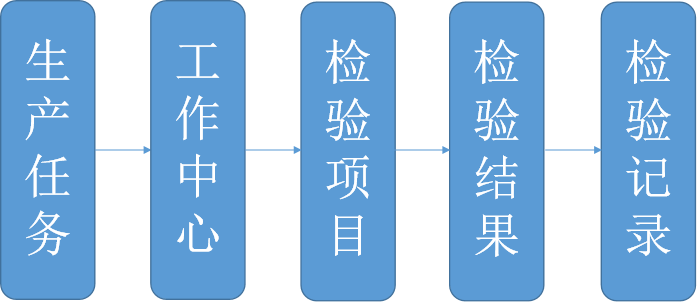 数字化车间 (Manufacturing Execution System)