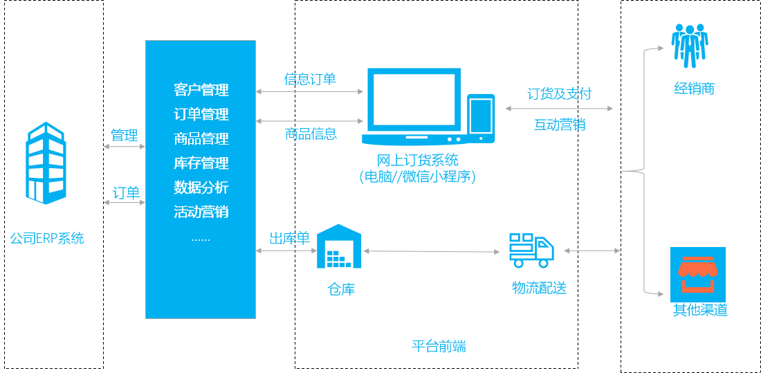 客户协同 (Online Order System)