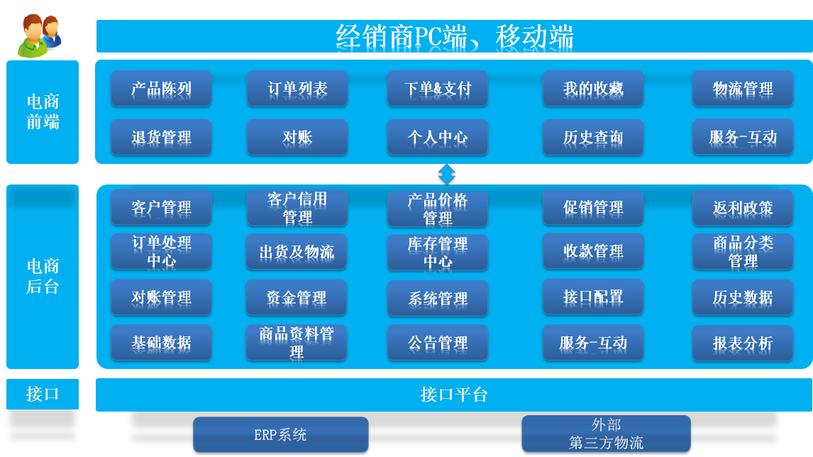 客户协同 (Online Order System)