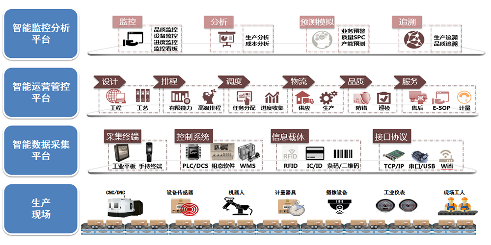 Manufacturing Execution System (MES)