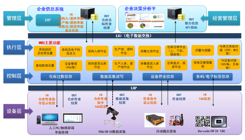 仓库管理系统 (WMS)