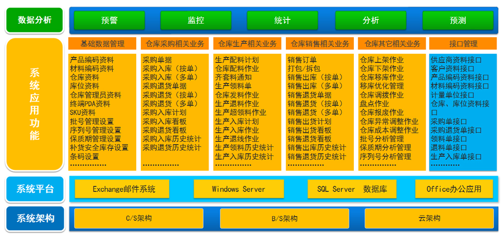 仓库管理系统 (WMS)