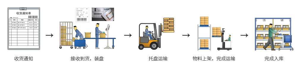 仓库管理系统 (WMS)