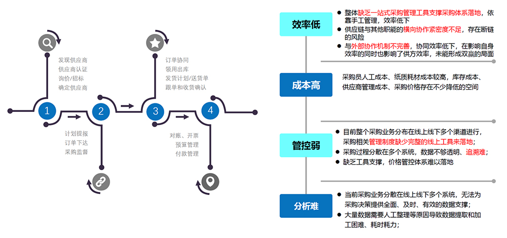 Supplier Relationship Management (SRM)
