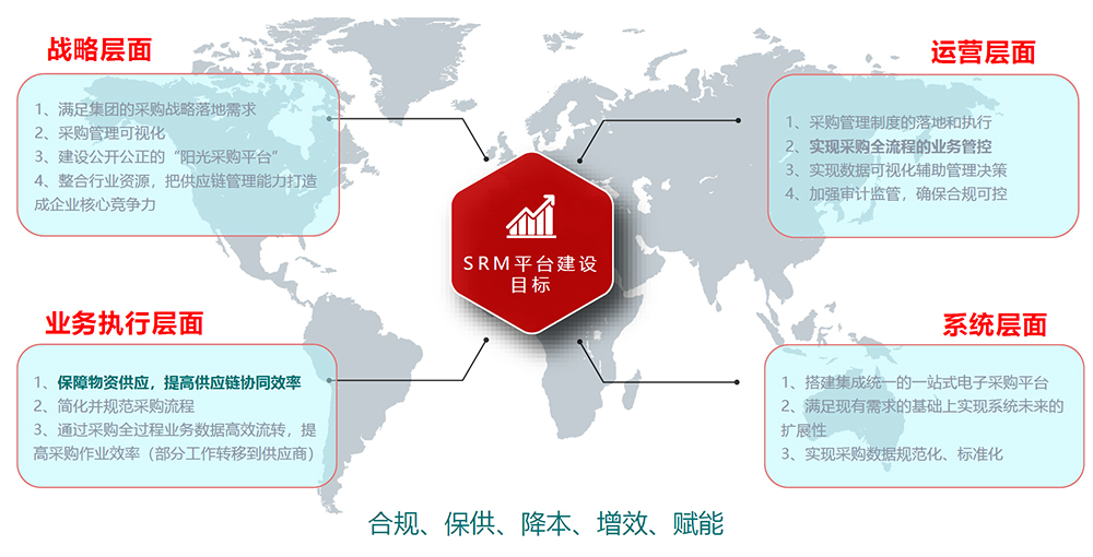 Supplier Relationship Management (SRM)