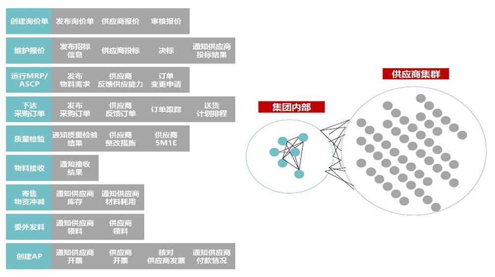 Supplier Relationship Management (SRM)