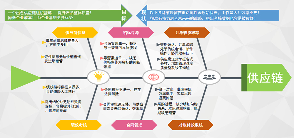 Supplier Relationship Management (SRM)