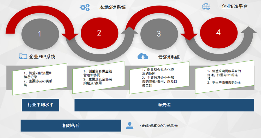 Supplier Relationship Management (SRM)