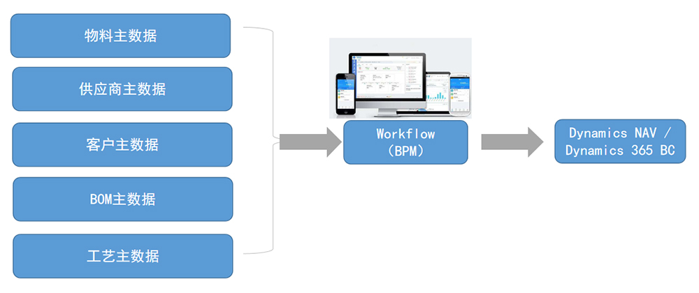 业务流程管理 (Business Process Mgt.)