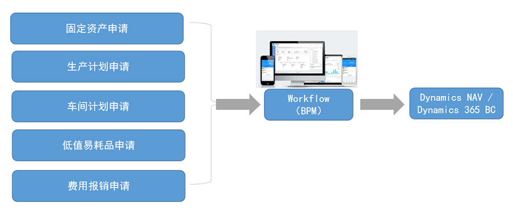 业务流程管理 (Business Process Mgt.)