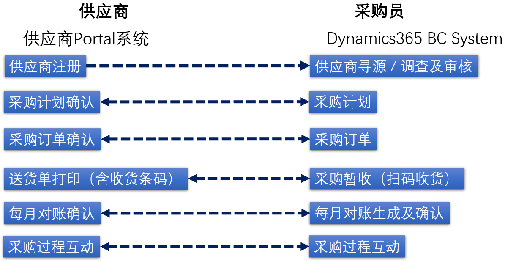 供应商协同 (Supplier Relationship Mgt.)