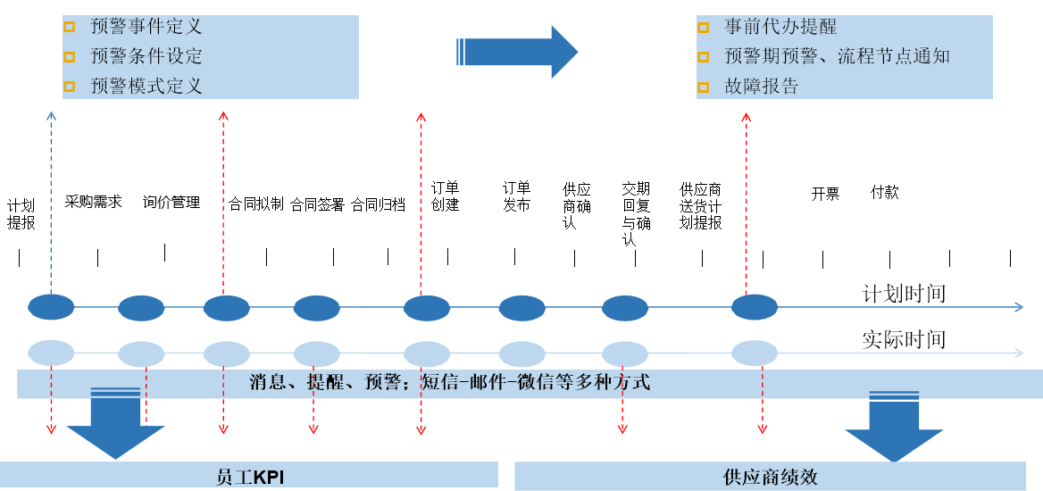 供应商协同 (Supplier Relationship Mgt.)