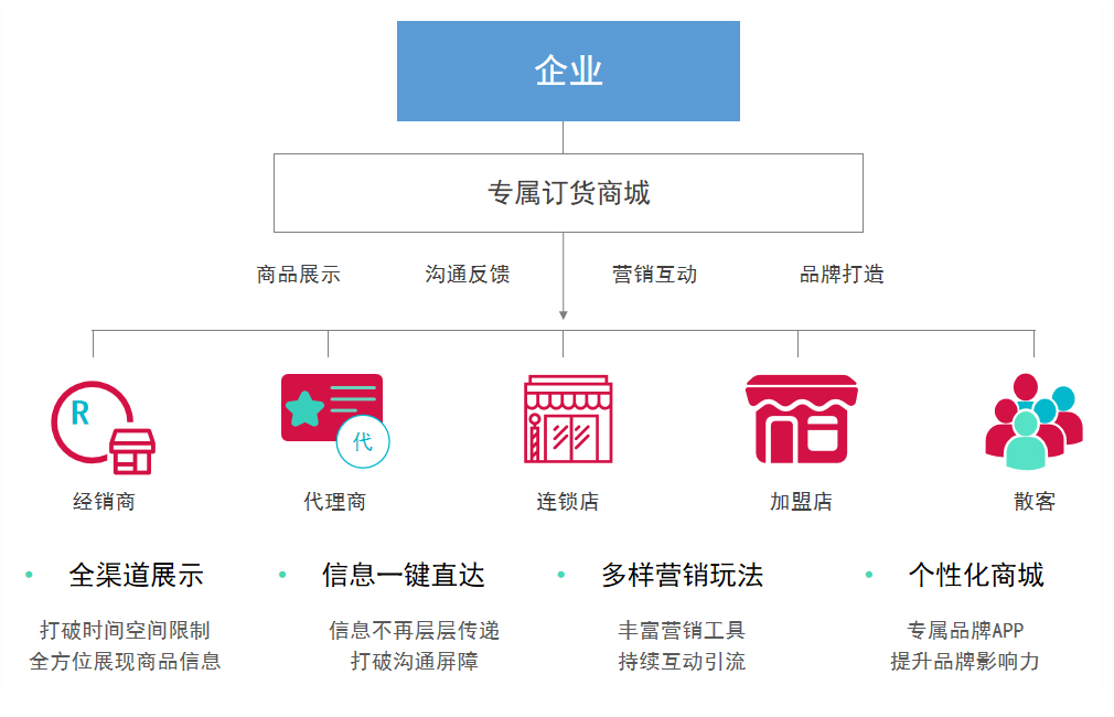 客户协同 (Online Order System)