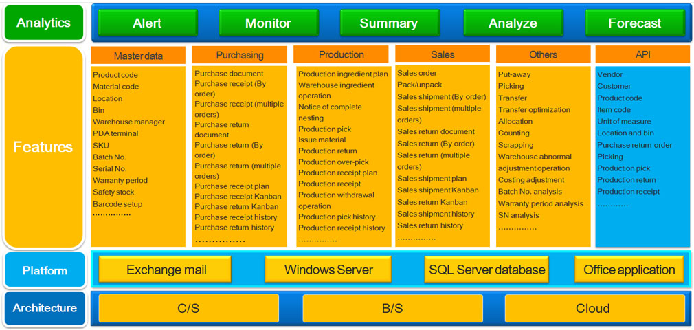 IoT-based Warehouse Management System (WMS)