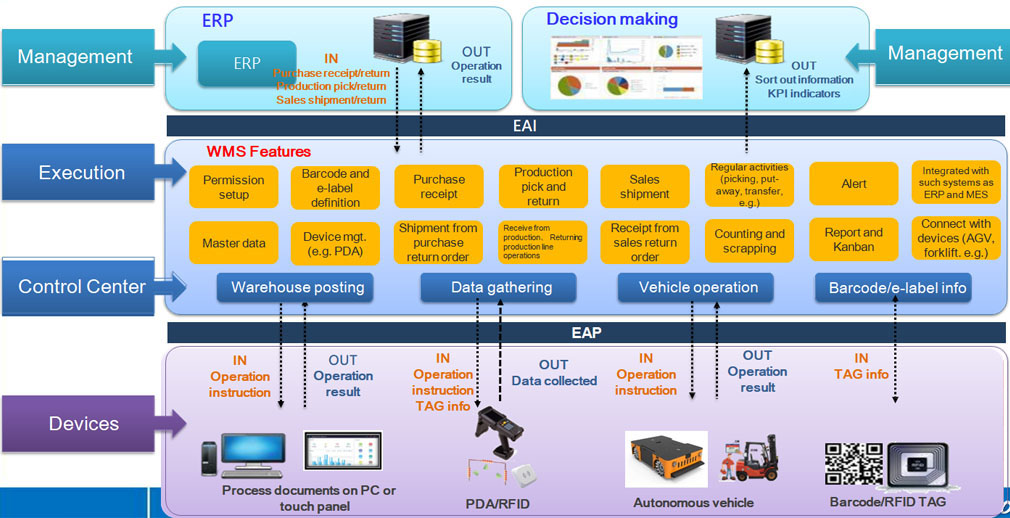 IoT-based Warehouse Management System (WMS)