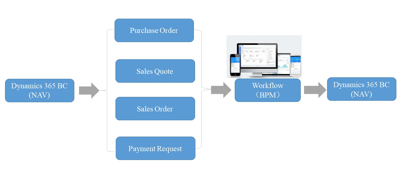 Business Process Management