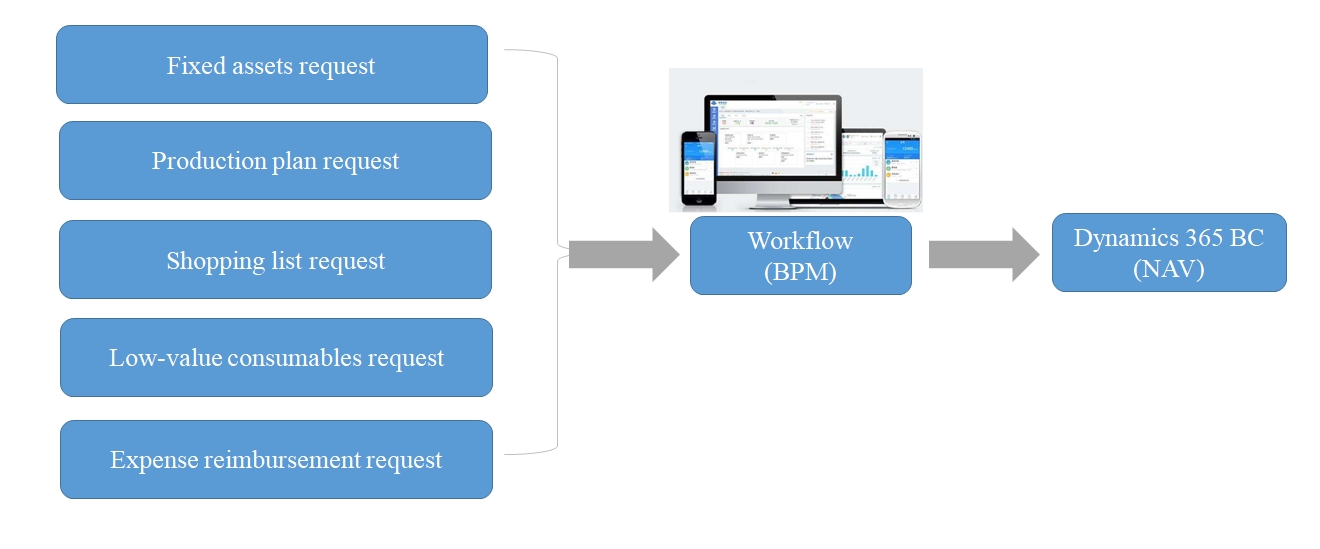 Business Process Management