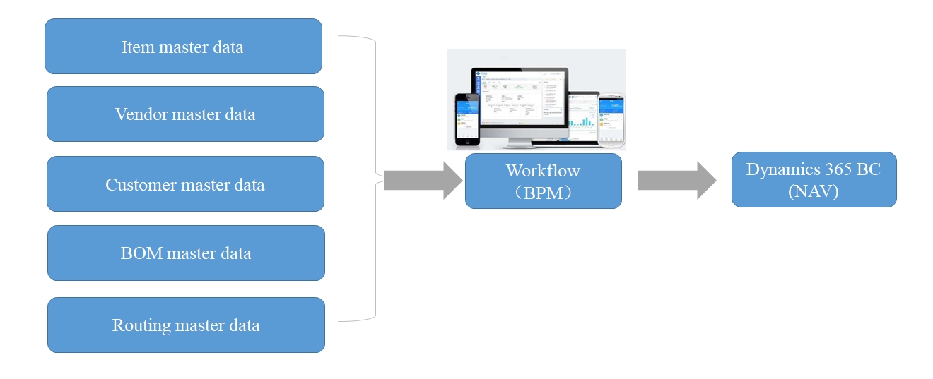 Business Process Management