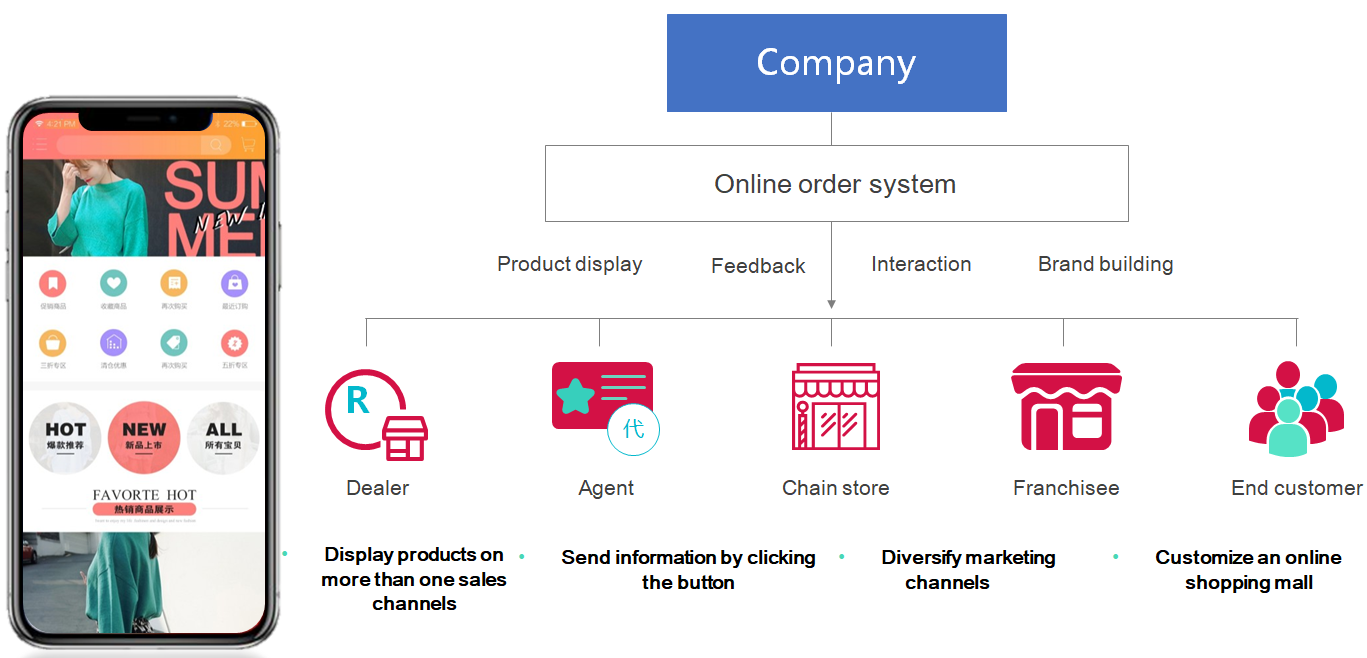 Online Order System