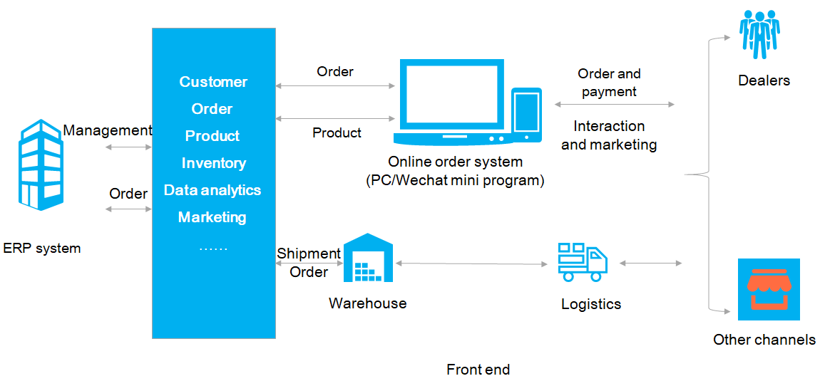 Online Order System