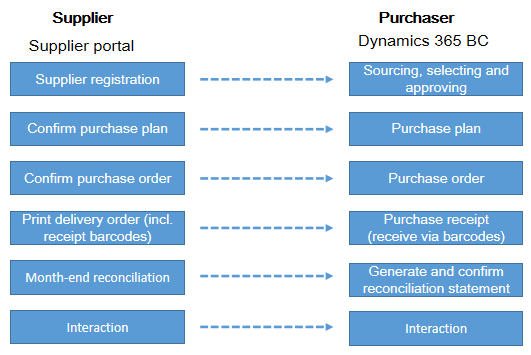Supplier Relationship Mgt.