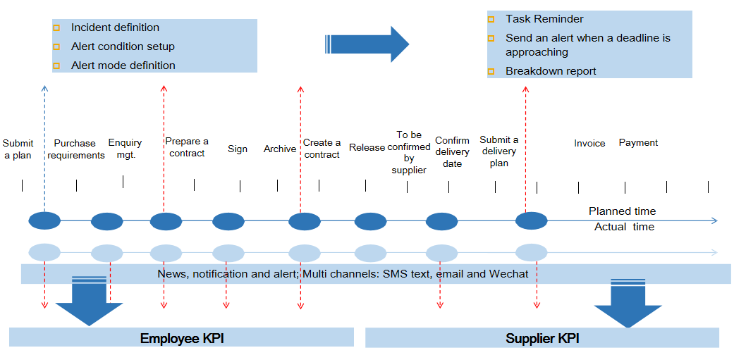 Supplier Relationship Mgt.